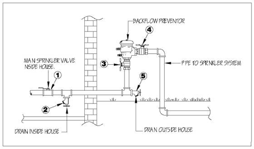 How To Winterize Your Sprinkler System